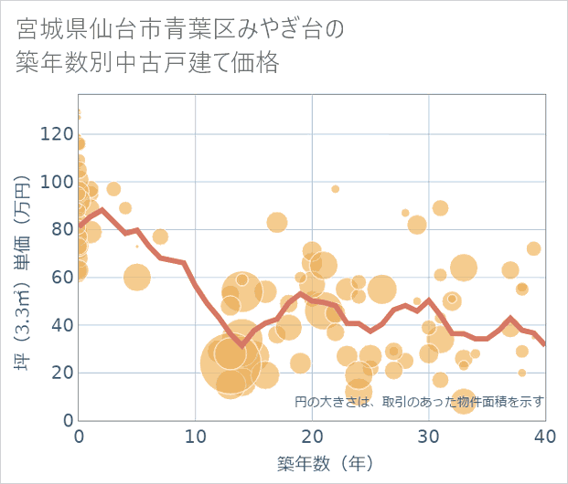 宮城県仙台市青葉区みやぎ台の築年数別の中古戸建て坪単価
