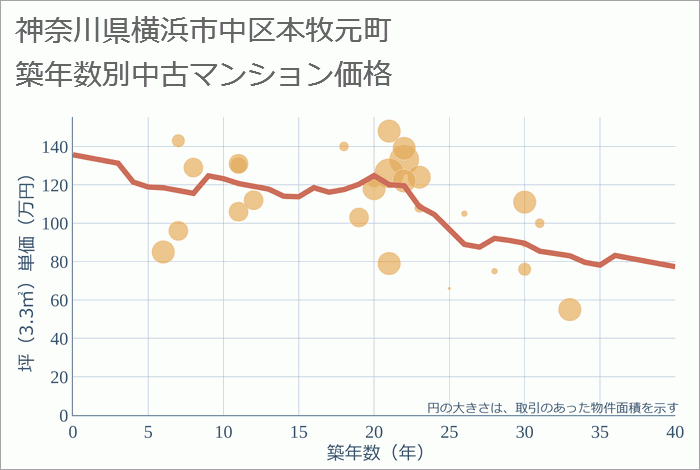 神奈川県横浜市中区本牧元町の築年数別の中古マンション坪単価