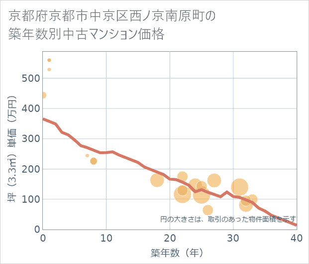 京都府京都市中京区西ノ京南原町の築年数別の中古マンション坪単価
