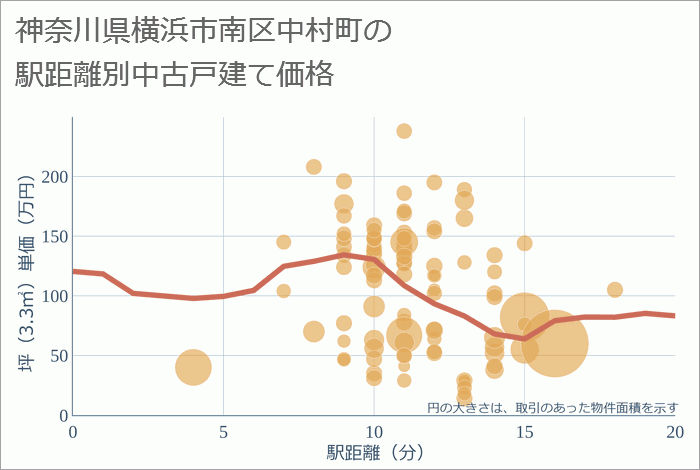 神奈川県横浜市南区中村町の徒歩距離別の中古戸建て坪単価