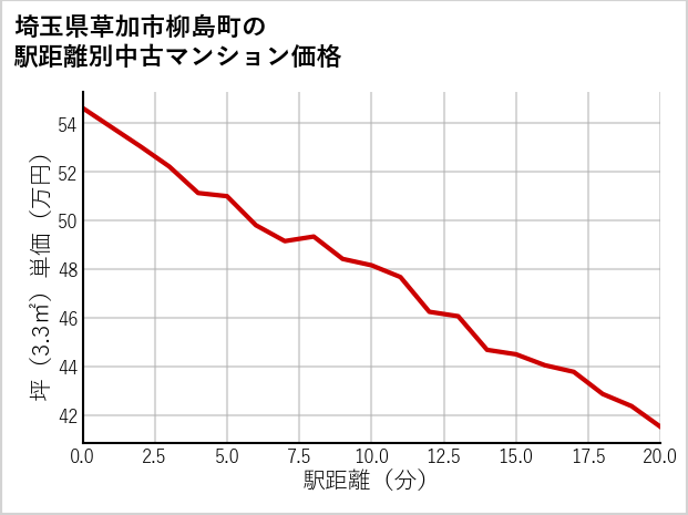 埼玉県草加市柳島町の徒歩距離別の中古マンション坪単価