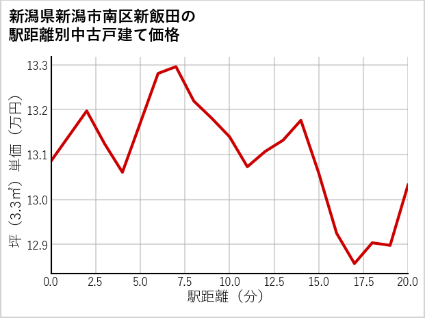 新潟県新潟市南区新飯田の徒歩距離別の中古戸建て坪単価