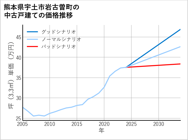 熊本県宇土市岩古曽町の中古戸建て価格推移