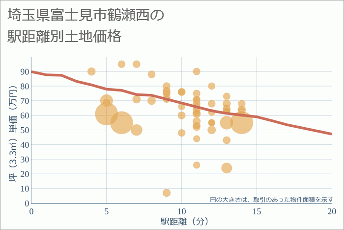 埼玉県富士見市鶴瀬西の徒歩距離別の土地坪単価