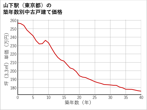 山下駅（東京都）の築年数別の中古戸建て坪単価