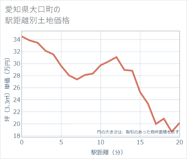 愛知県大口町の徒歩距離別の土地坪単価