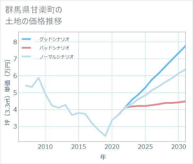 群馬県甘楽町の土地価格推移