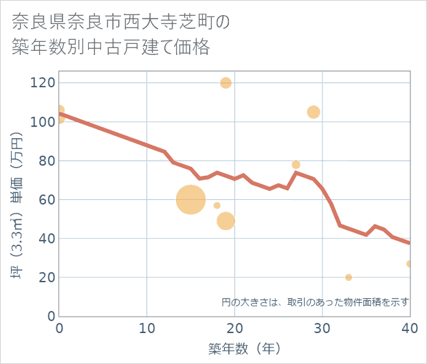 奈良県奈良市西大寺芝町の築年数別の中古戸建て坪単価