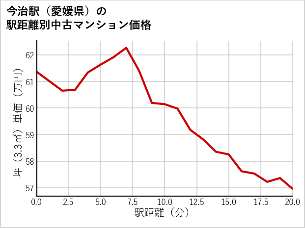 今治駅（愛媛県）の徒歩距離別の中古マンション坪単価