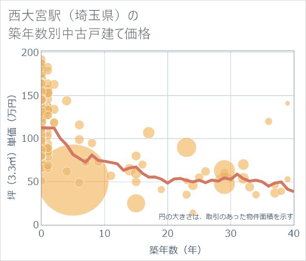 西大宮駅(埼玉県)の築年数別の中古戸建て坪単価