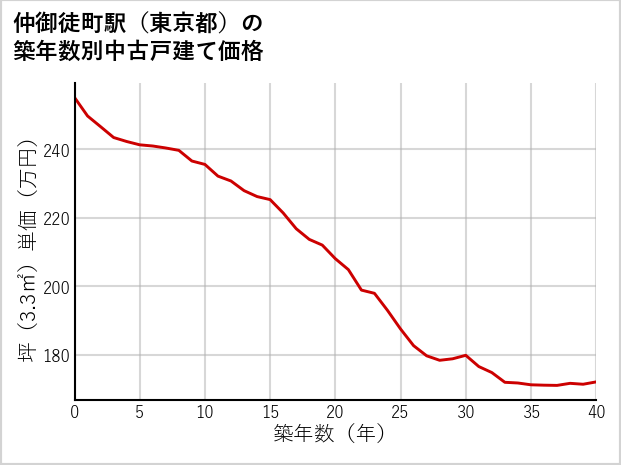仲御徒町駅（東京都）の築年数別の中古戸建て坪単価
