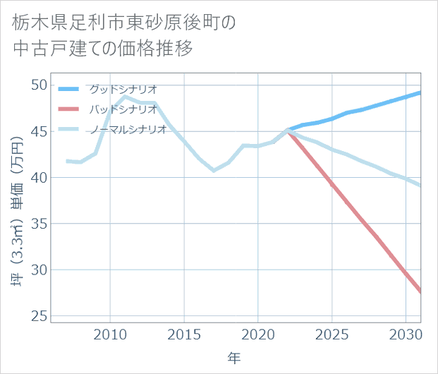 栃木県足利市東砂原後町の中古戸建て価格推移