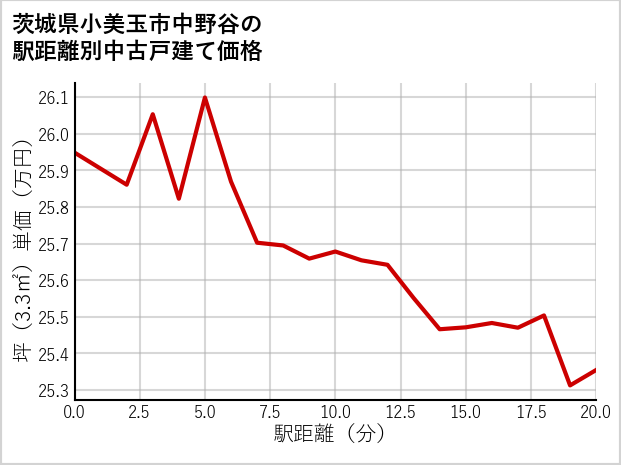 茨城県小美玉市中野谷の徒歩距離別の中古戸建て坪単価