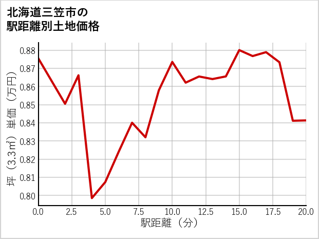 北海道三笠市本町の徒歩距離別の土地坪単価