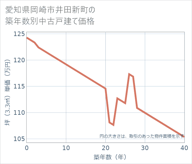 愛知県岡崎市井田新町の築年数別の中古戸建て坪単価