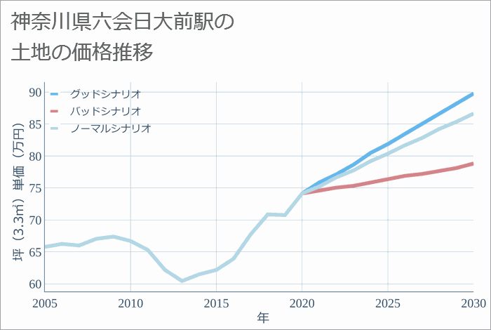 六会日大前駅（神奈川県）の土地価格推移