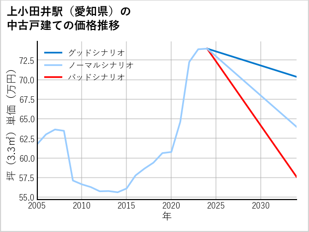 上小田井駅（愛知県）の中古戸建て価格推移
