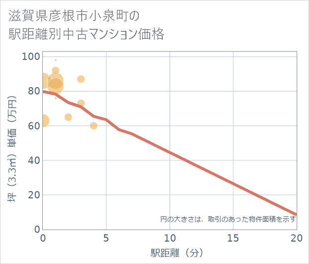 滋賀県彦根市小泉町の徒歩距離別の中古マンション坪単価