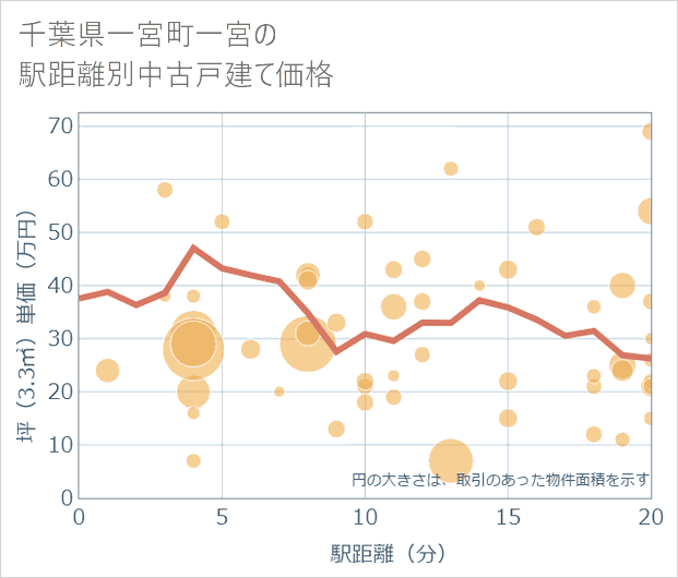 千葉県一宮町一宮の徒歩距離別の中古戸建て坪単価