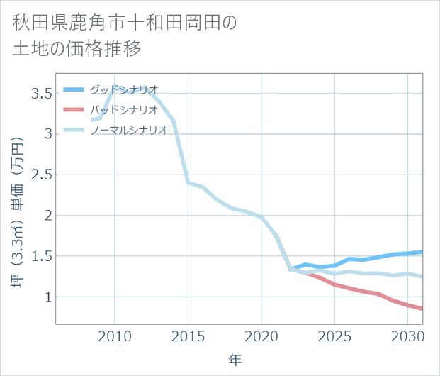 秋田県鹿角市十和田岡田の土地価格推移