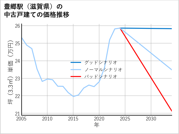 豊郷駅（滋賀県）の中古戸建て価格推移