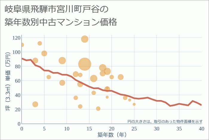 岐阜県飛騨市宮川町戸谷の築年数別の中古マンション坪単価