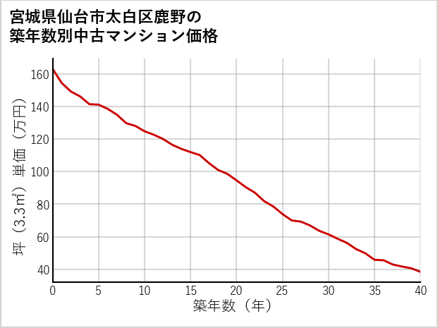 宮城県仙台市太白区鹿野の築年数別の中古マンション坪単価