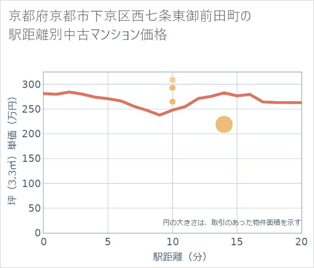 京都府京都市下京区西七条東御前田町の徒歩距離別の中古マンション坪単価