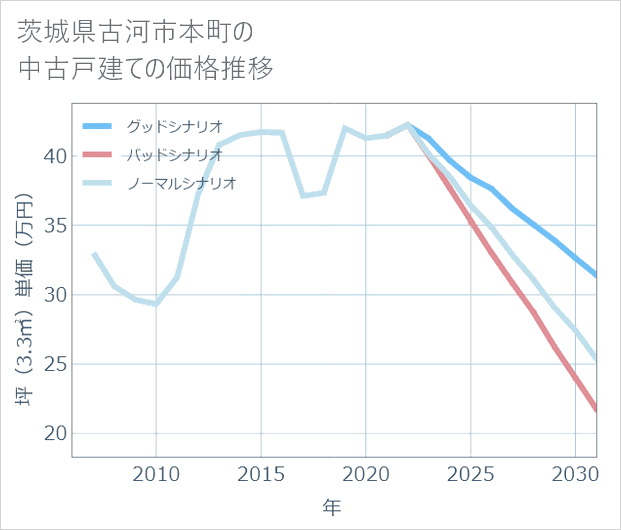 茨城県古河市本町の中古戸建て価格推移