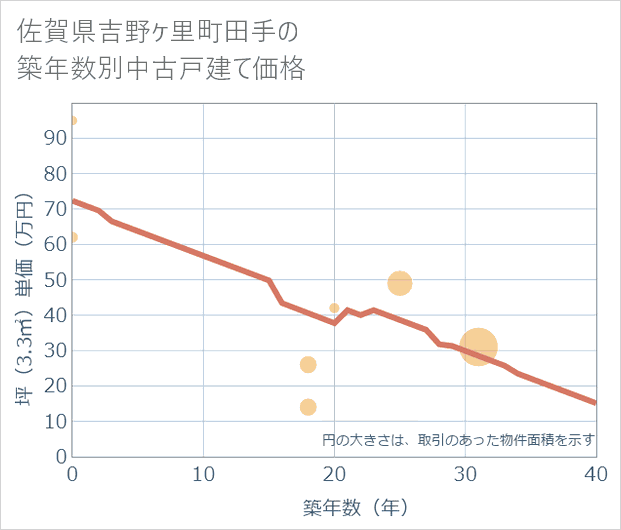 佐賀県吉野ケ里町田手の築年数別の中古戸建て坪単価