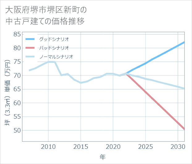 大阪府堺市堺区新町の中古戸建て価格推移