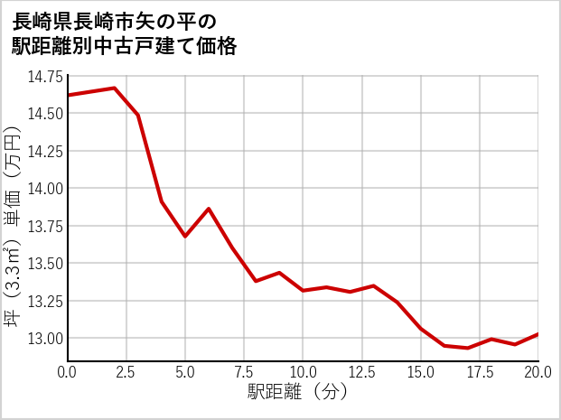 長崎県長崎市矢の平の徒歩距離別の中古戸建て坪単価