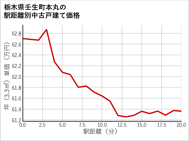 栃木県壬生町本丸の徒歩距離別の中古戸建て坪単価