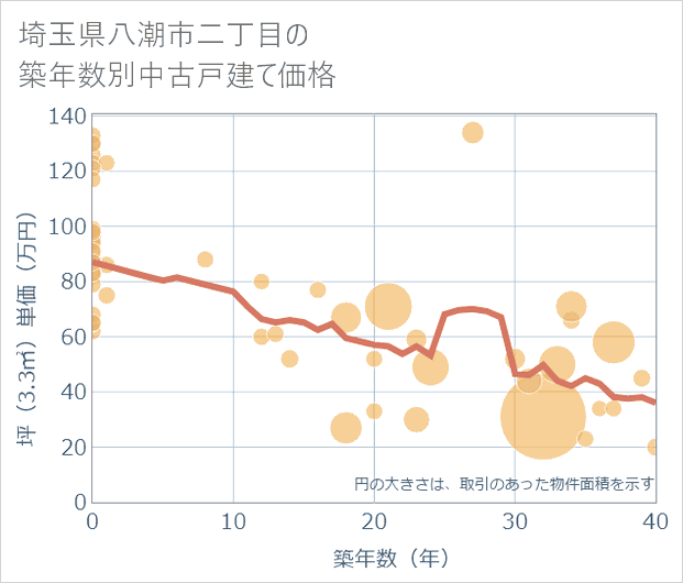 埼玉県八潮市二丁目の築年数別の中古戸建て坪単価