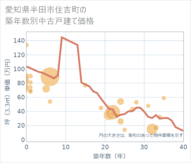 愛知県半田市住吉町の築年数別の中古戸建て坪単価