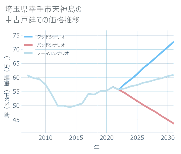 埼玉県幸手市天神島の中古戸建て価格推移