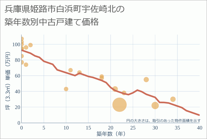 兵庫県姫路市白浜町宇佐崎北の築年数別の中古戸建て坪単価