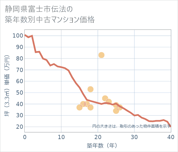静岡県富士市伝法の築年数別の中古マンション坪単価