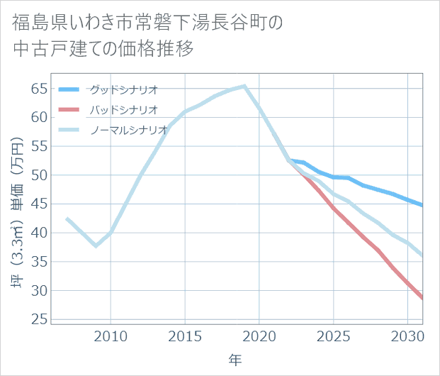 福島県いわき市常磐下湯長谷町の中古戸建て価格推移