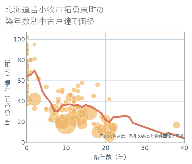 北海道苫小牧市拓勇東町の築年数別の中古戸建て坪単価
