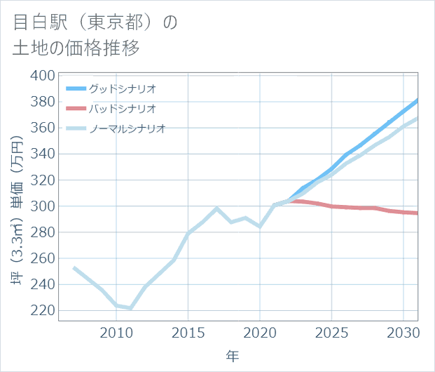目白駅(東京都)の土地価格推移