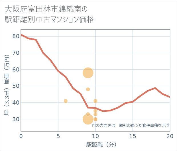 大阪府富田林市錦織南の徒歩距離別の中古マンション坪単価