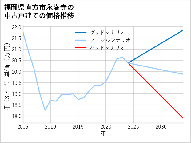 福岡県直方市永満寺の中古戸建て価格推移