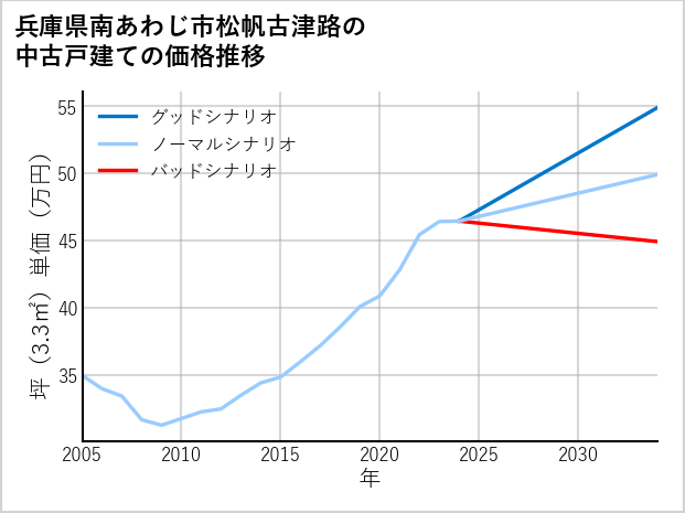 兵庫県南あわじ市松帆古津路の中古戸建て価格推移