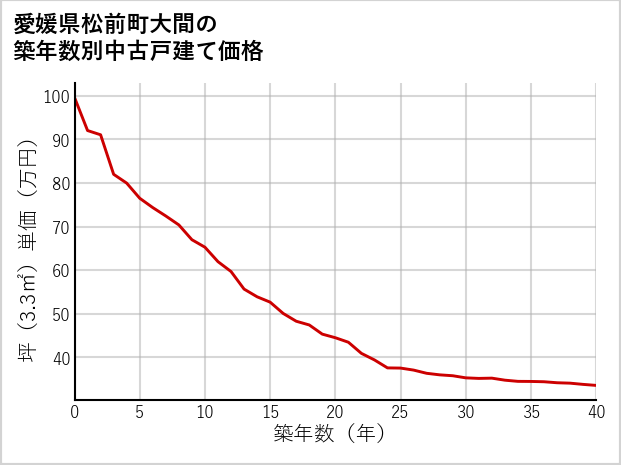 愛媛県松前町大間の築年数別の中古戸建て坪単価