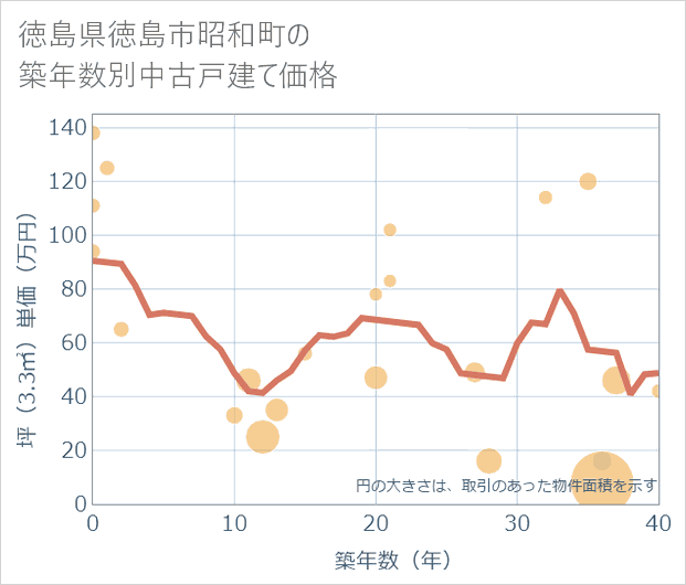 徳島県徳島市昭和町の築年数別の中古戸建て坪単価