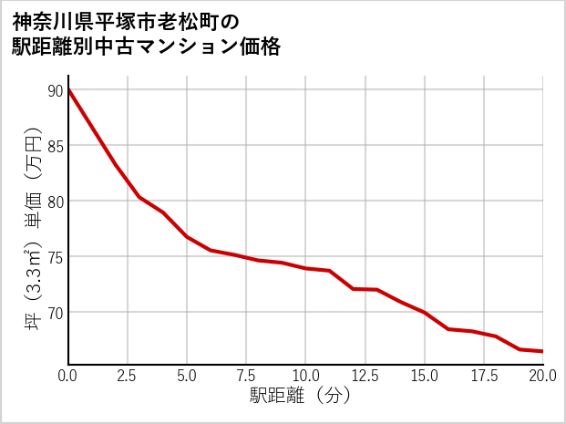 神奈川県平塚市老松町の徒歩距離別の中古マンション坪単価
