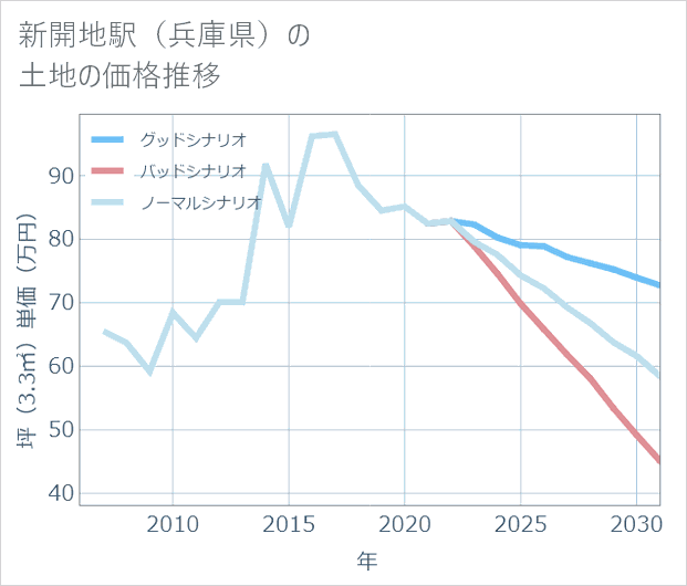 新開地駅(兵庫県)の土地価格推移
