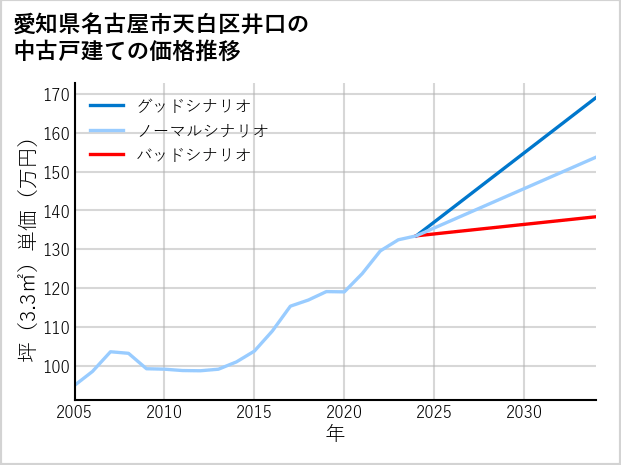 愛知県名古屋市天白区井口の中古戸建て価格推移