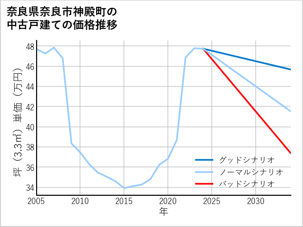 奈良県奈良市神殿町の中古戸建て価格推移